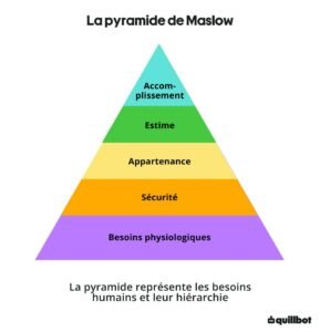 La pyramide de Maslow