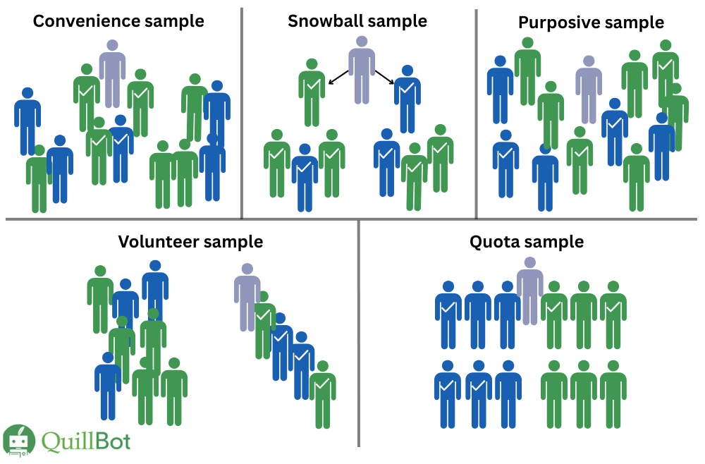 Nonprobability sampling methods