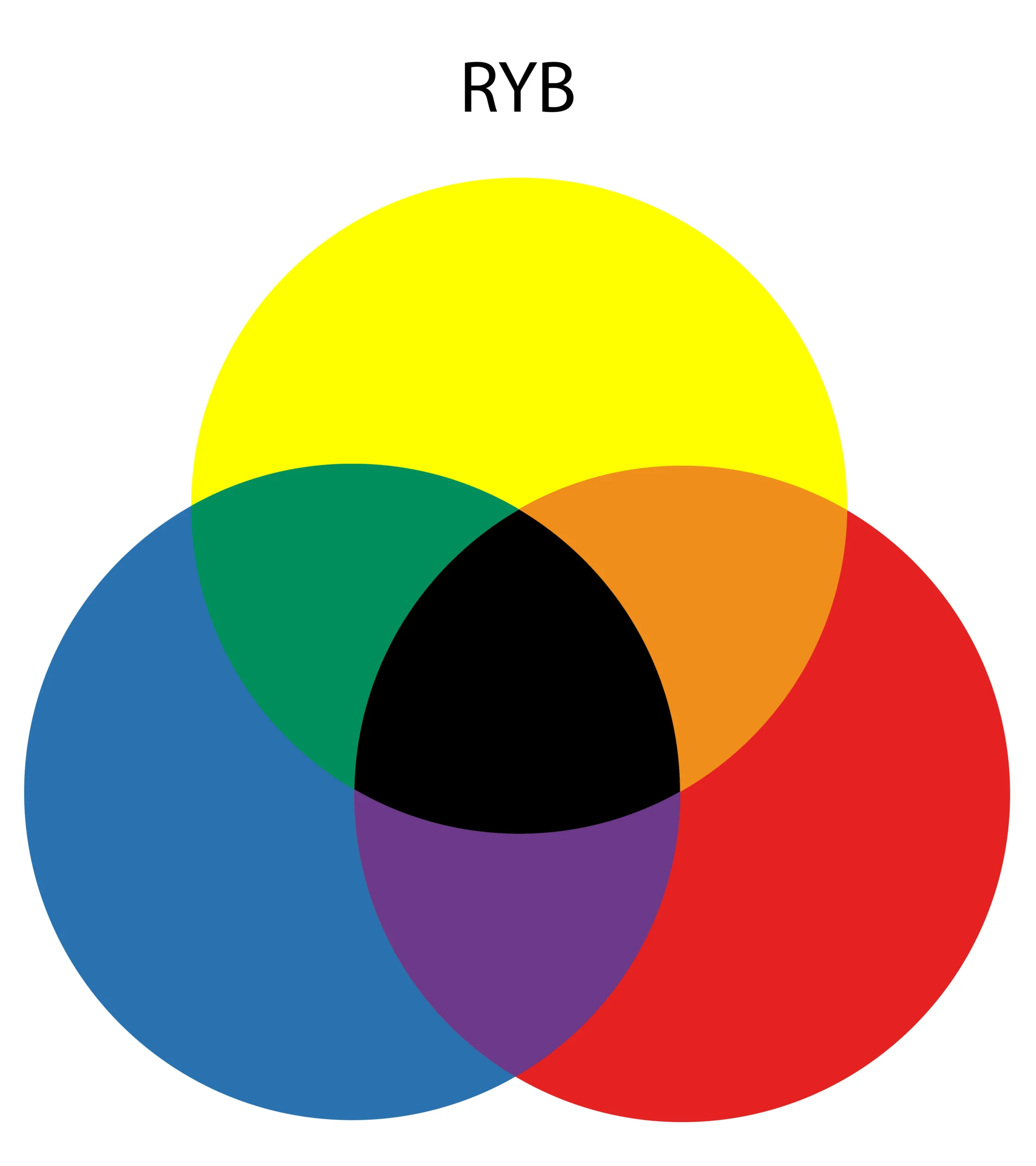 RYB-Farbmodell
