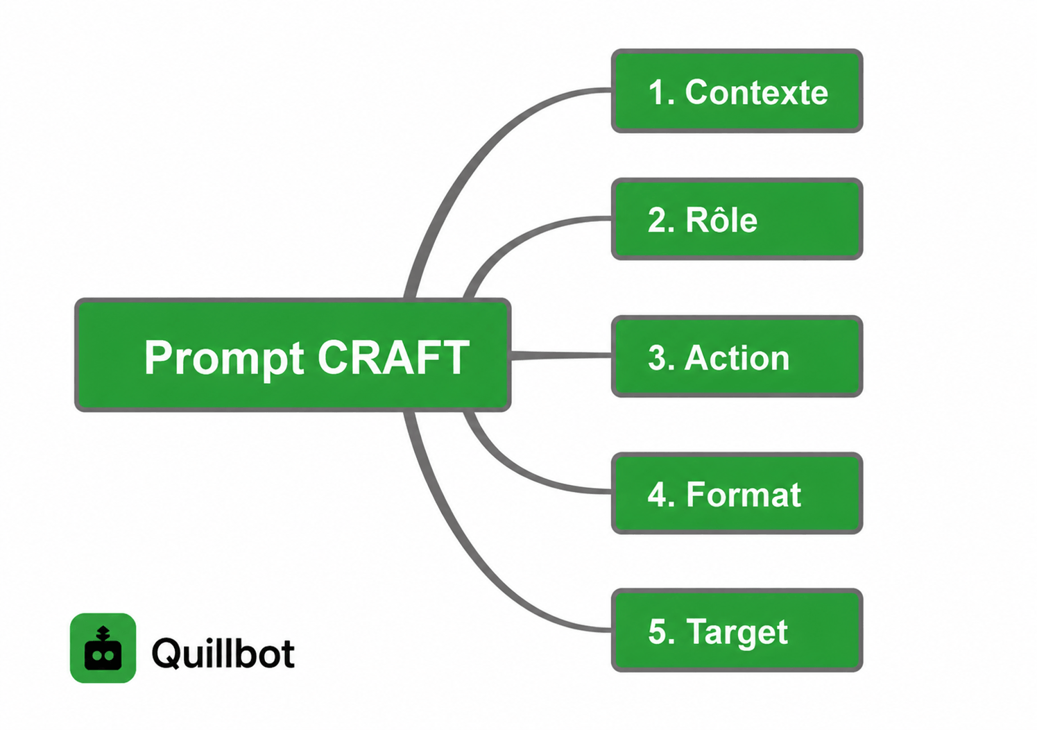 Schéma de la méthode CRAFT présentant les cinq éléments d’un prompt efficace.