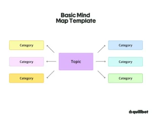 Basic mind map with the topic in the center and arrows to categories
