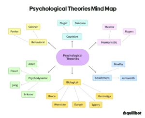 Mind map of 6 theories