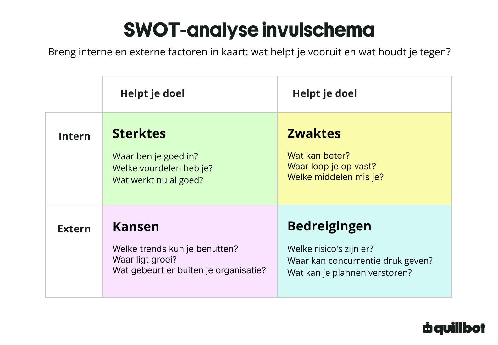 SWOT-analyse invulschema