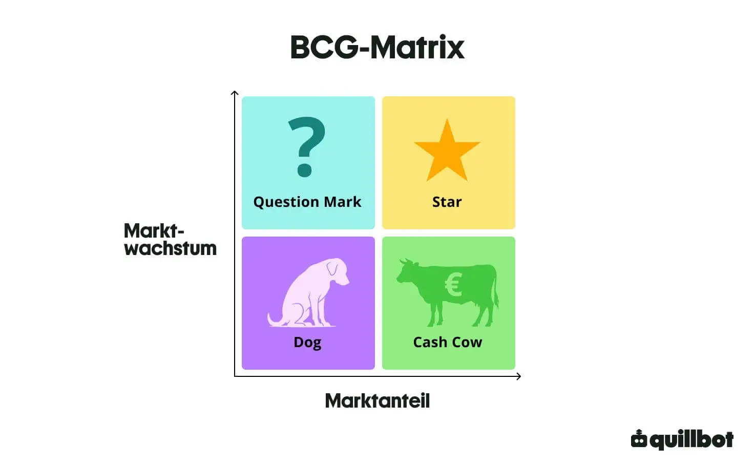 BCG-Matrix mit vier Feldern