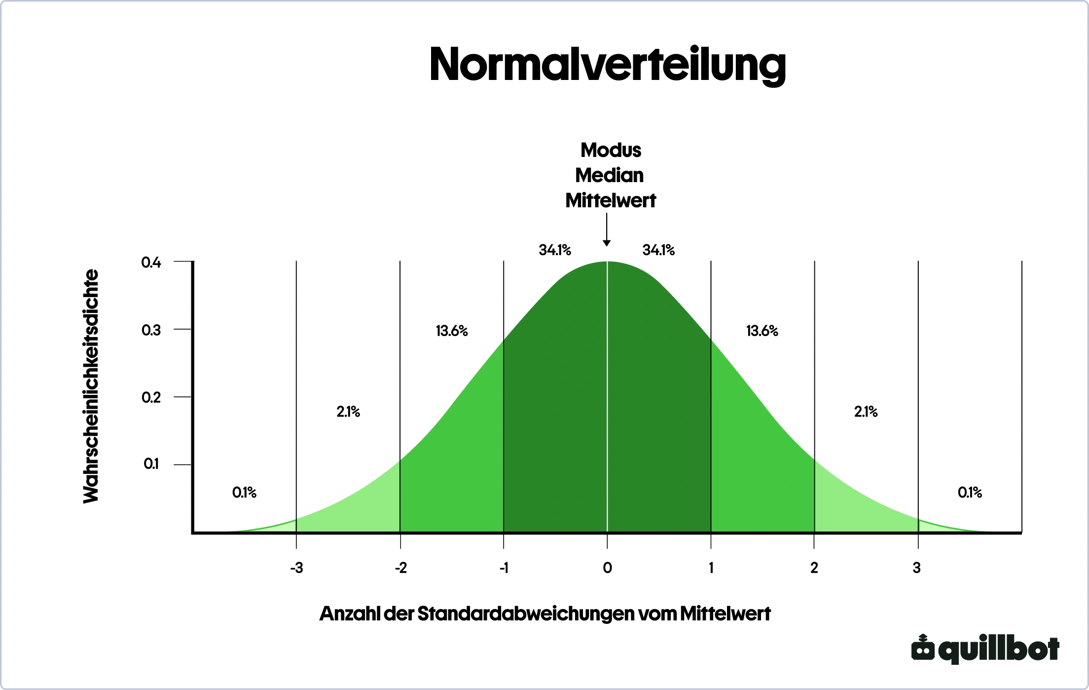 Normalverteilung