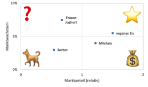 BCG-Matrix-Beispiel für eine Eisdiele mit vier Produkten
