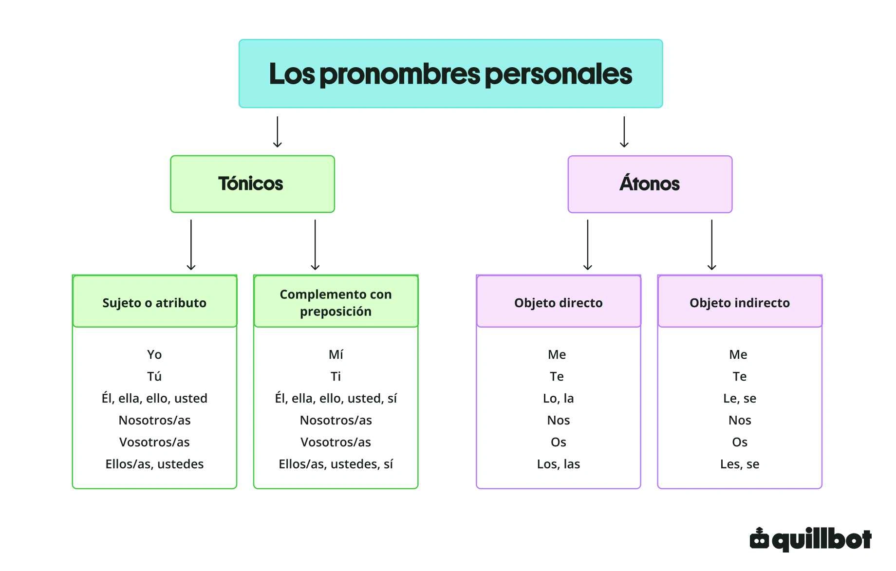 Pronombres personales tónicos y átonos
